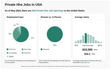 private hha jobs|More.